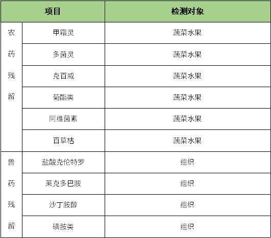 1713322666096.png 便攜式農(nóng)獸藥殘留檢測儀內(nèi)容檢測項目.png
